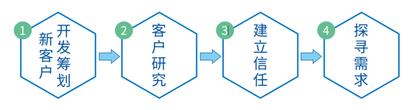 Andawell 营销管理中的新客户开发管理