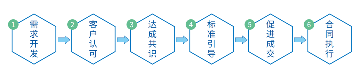 Andawell 基于解决方案销售的商机管理制度