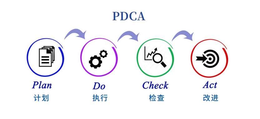 战略管理的“PDCA”