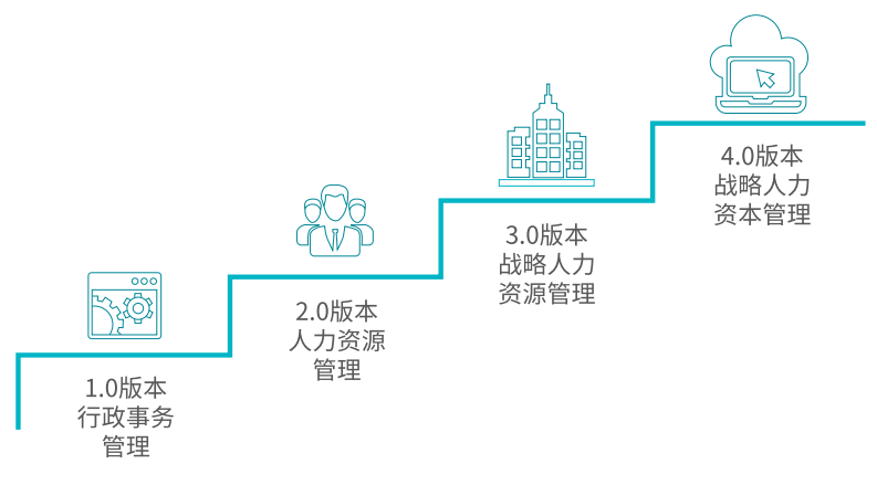 Andawell人力资源转型之业务伙伴 