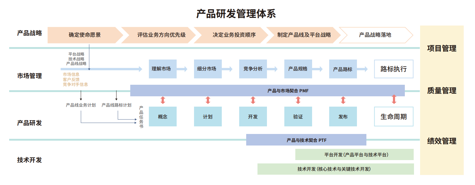 IPD 流程改进与实践成果