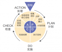 PDCA-实现管理超越的必由之路